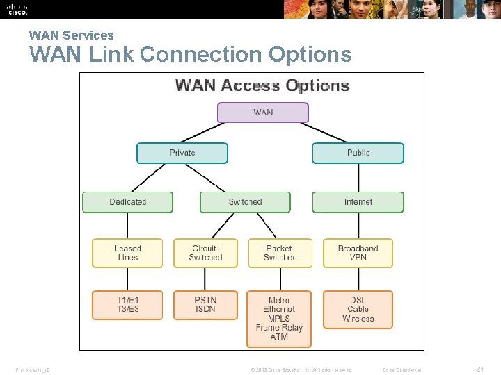 WAN Services WAN Link Connection Options Presentation_ID © 2008 Cisco Systems, Inc. All rights