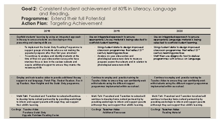 Goal 2: Consistent student achievement at 80% in Literacy, Language and Reading. Programme: Extend