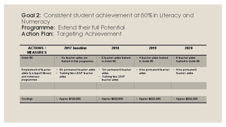 Goal 2: Consistent student achievement at 80% in Literacy and Numeracy Programme: Extend their