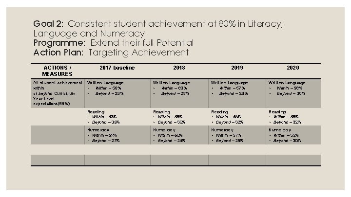 Goal 2: Consistent student achievement at 80% in Literacy, Language and Numeracy Programme: Extend