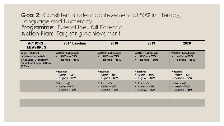 Goal 2: Consistent student achievement at 80% in Literacy, Language and Numeracy Programme: Extend
