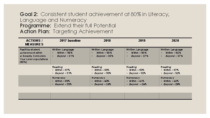 Goal 2: Consistent student achievement at 80% in Literacy, Language and Numeracy Programme: Extend