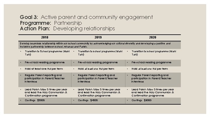 Goal 3: Active parent and community engagement Programme: Partnership Action Plan: Developing relationships 2018