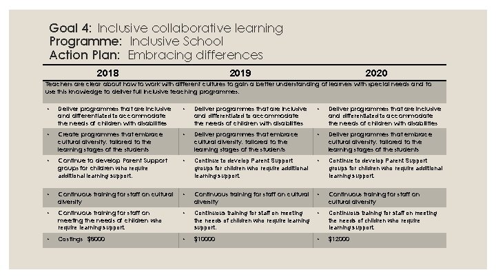 Goal 4: Inclusive collaborative learning Programme: Inclusive School Action Plan: Embracing differences 2018 2019