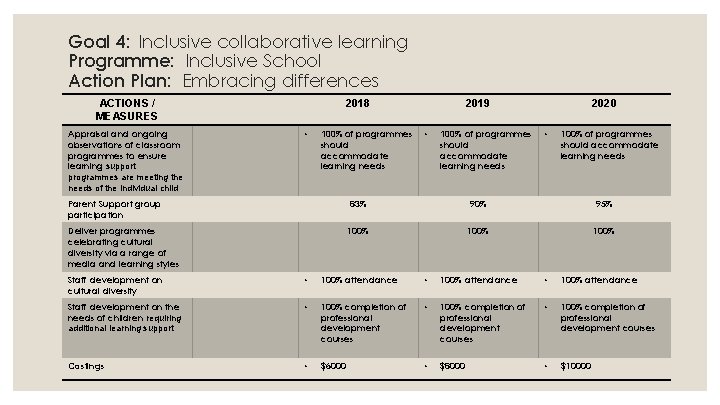 Goal 4: Inclusive collaborative learning Programme: Inclusive School Action Plan: Embracing differences ACTIONS /