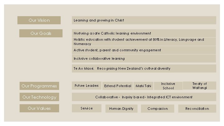 Our Vision Our Goals Learning and growing in Christ Nurturing a safe Catholic learning