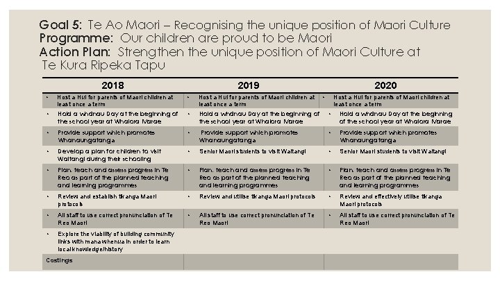 Goal 5: Te Ao Maori – Recognising the unique position of Maori Culture Programme: