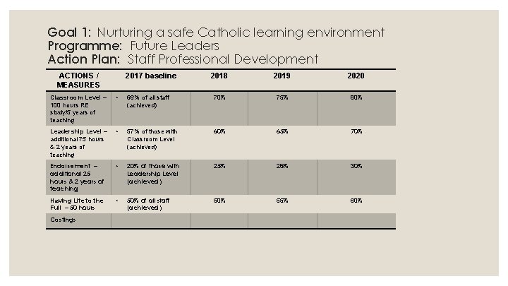 Goal 1: Nurturing a safe Catholic learning environment Programme: Future Leaders Action Plan: Staff