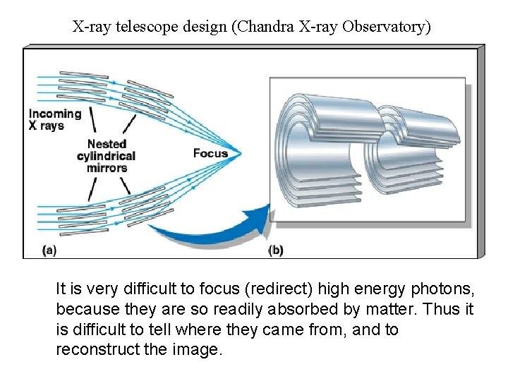 X-ray telescope design (Chandra X-ray Observatory) It is very difficult to focus (redirect) high