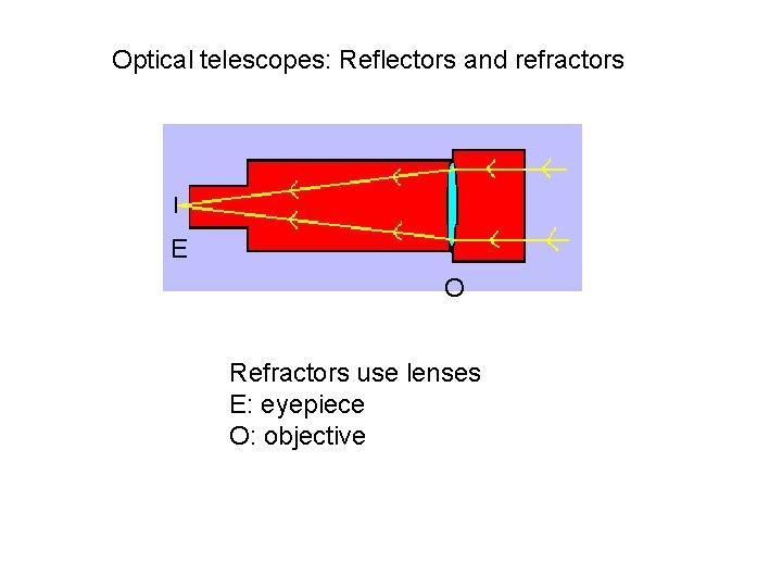 Optical telescopes: Reflectors and refractors E O Refractors use lenses E: eyepiece O: objective