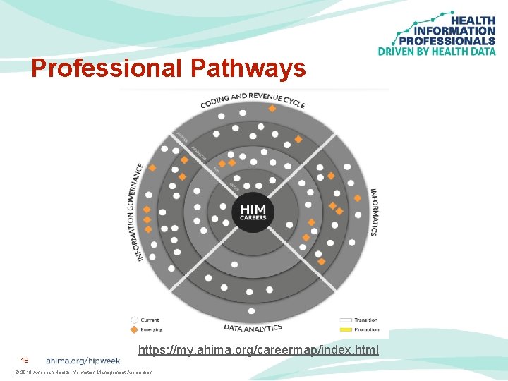 Professional Pathways 18 https: //my. ahima. org/careermap/index. html © 2019 American Health Information Management
