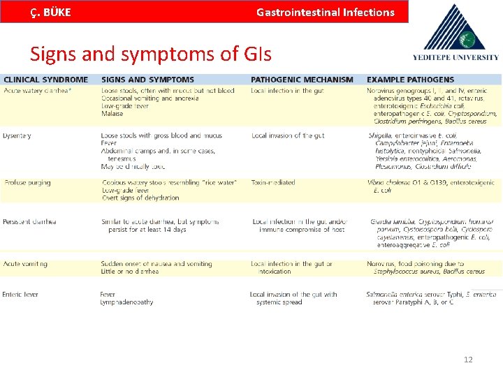 Ç. BÜKE Gastrointestinal Infections Signs and symptoms of GIs 12 