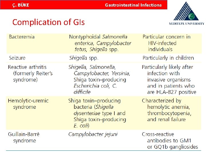 Ç. BÜKE Gastrointestinal Infections Complication of GIs 13 