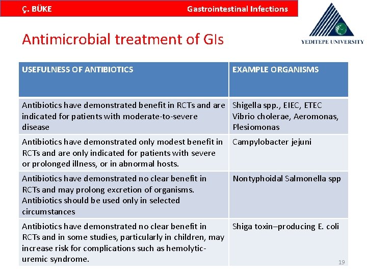 Ç. BÜKE Gastrointestinal Infections Antimicrobial treatment of GIs USEFULNESS OF ANTIBIOTICS EXAMPLE ORGANISMS Antibiotics