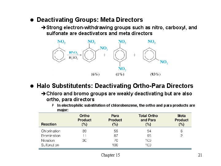 l Deactivating Groups: Meta Directors èStrong electron-withdrawing groups such as nitro, carboxyl, and sulfonate l Deactivating Groups: Meta Directors èStrong electron-withdrawing groups such as nitro, carboxyl, and sulfonate
