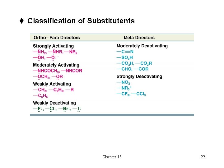 t Classification of Substitutents Chapter 15 22 t Classification of Substitutents Chapter 15 22