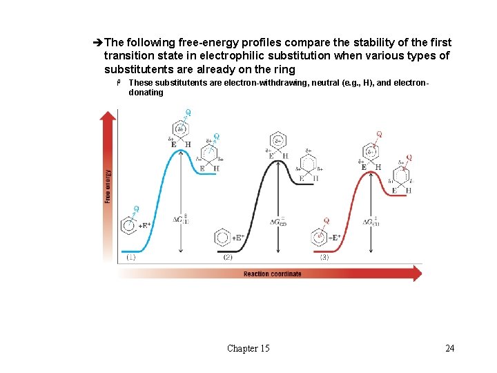èThe following free-energy profiles compare the stability of the first transition state in electrophilic èThe following free-energy profiles compare the stability of the first transition state in electrophilic