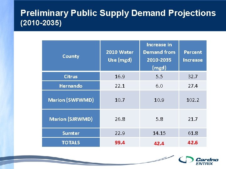 Preliminary Public Supply Demand Projections (2010 -2035) County 2010 Water Use (mgd) Increase in