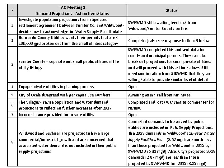 # 1 2 3 TAC Meeting 1 Status Demand Projections - Action Item Status
