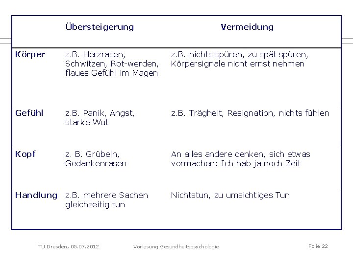 Übersteigerung Vermeidung Körper z. B. Herzrasen, Schwitzen, Rot-werden, flaues Gefühl im Magen z. B.