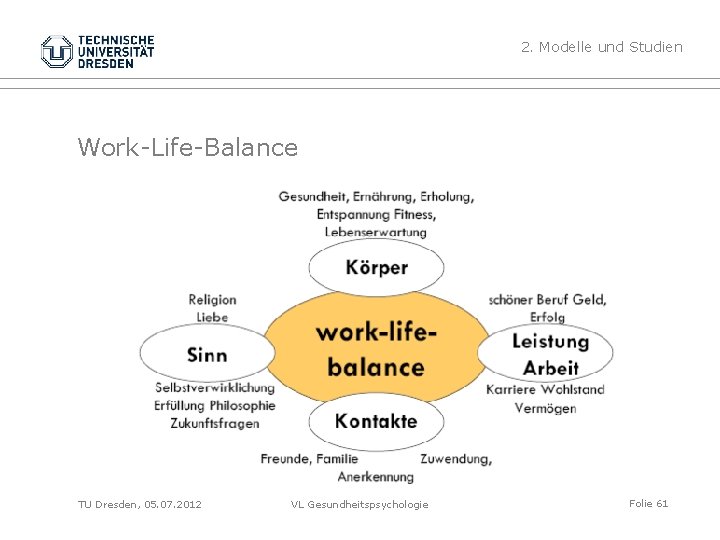 2. Modelle und Studien Work-Life-Balance TU Dresden, 05. 07. 2012 VL Gesundheitspsychologie Folie 61