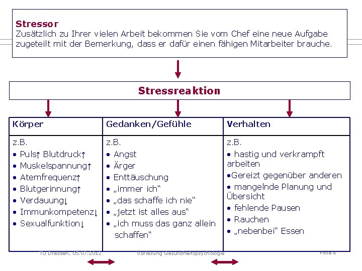 Stressor Zusätzlich zu Ihrer vielen Arbeit bekommen Sie vom Chef eine neue Aufgabe zugeteilt