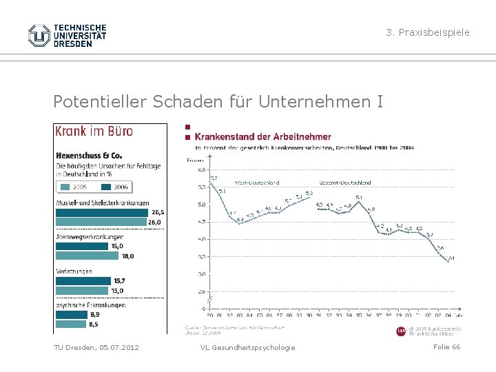 3. Praxisbeispiele Potentieller Schaden für Unternehmen I TU Dresden, 05. 07. 2012 VL Gesundheitspsychologie