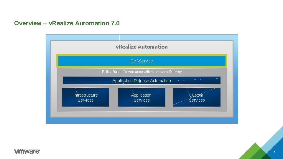 Overview – v. Realize Automation 7. 0 v. Realize Automation Self-Service Policy-Based Governance with