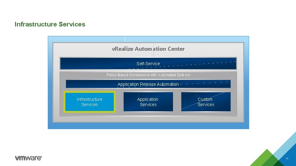 Infrastructure Services v. Realize Automation Center Self-Service Policy-Based Governance with Automated Delivery Application Release