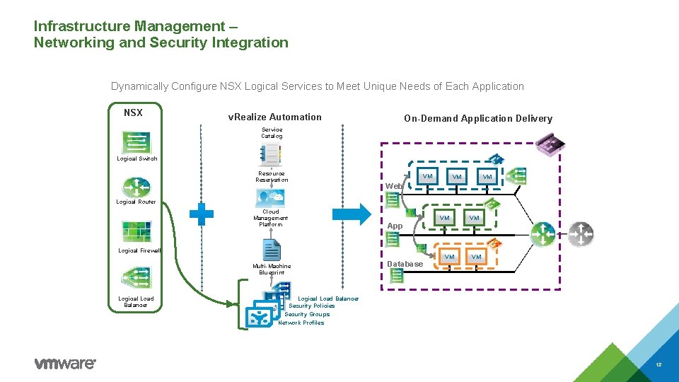 Infrastructure Management – Networking and Security Integration Dynamically Configure NSX Logical Services to Meet