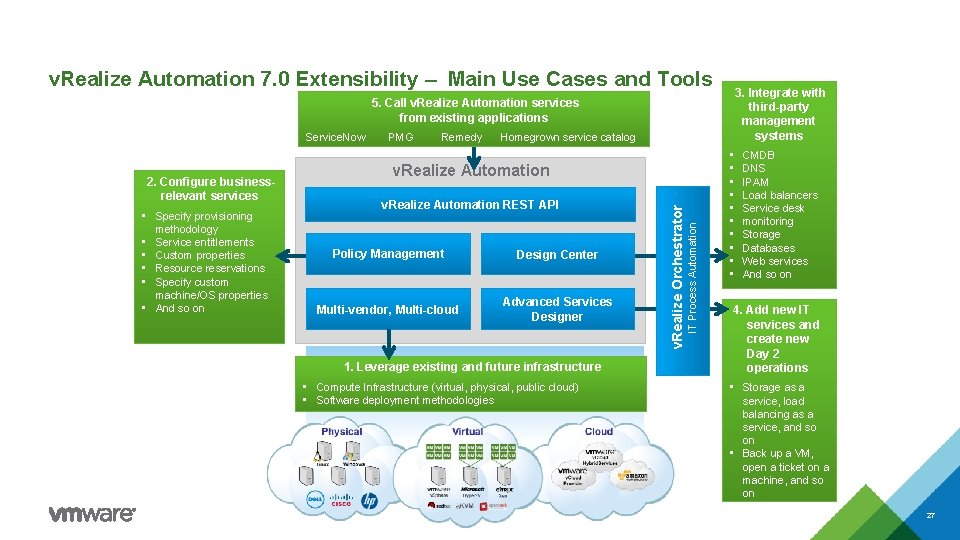 v. Realize Automation 7. 0 Extensibility – Main Use Cases and Tools 3. Integrate