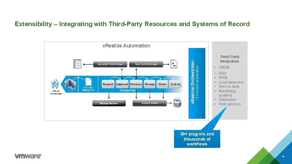 Extensibility – Integrating with Third-Party Resources and Systems of Record Backup/Restore Third-Party Integration IT