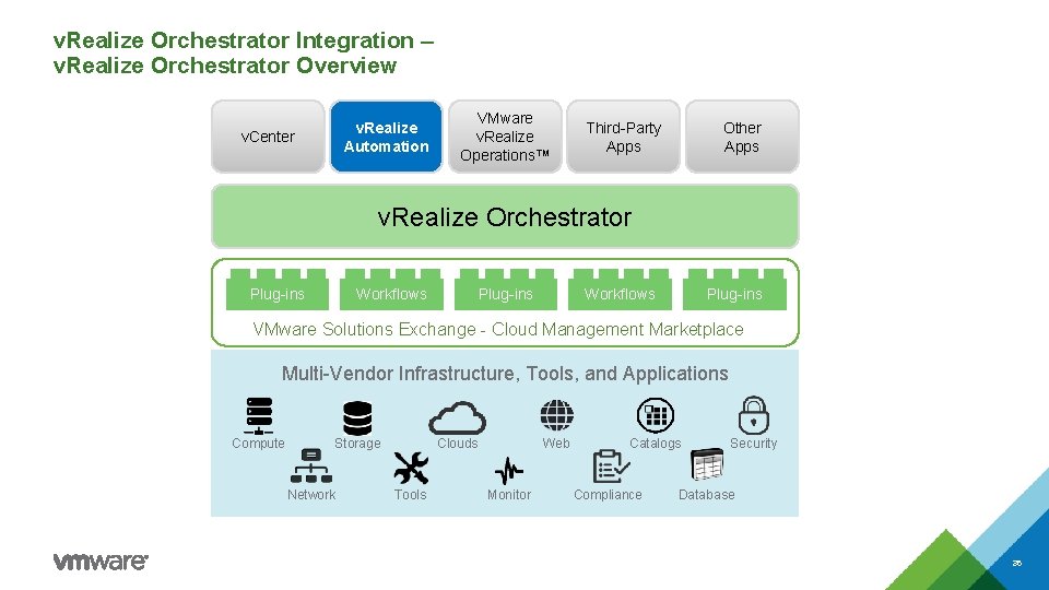 v. Realize Orchestrator Integration – v. Realize Orchestrator Overview v. Realize Automation v. Center