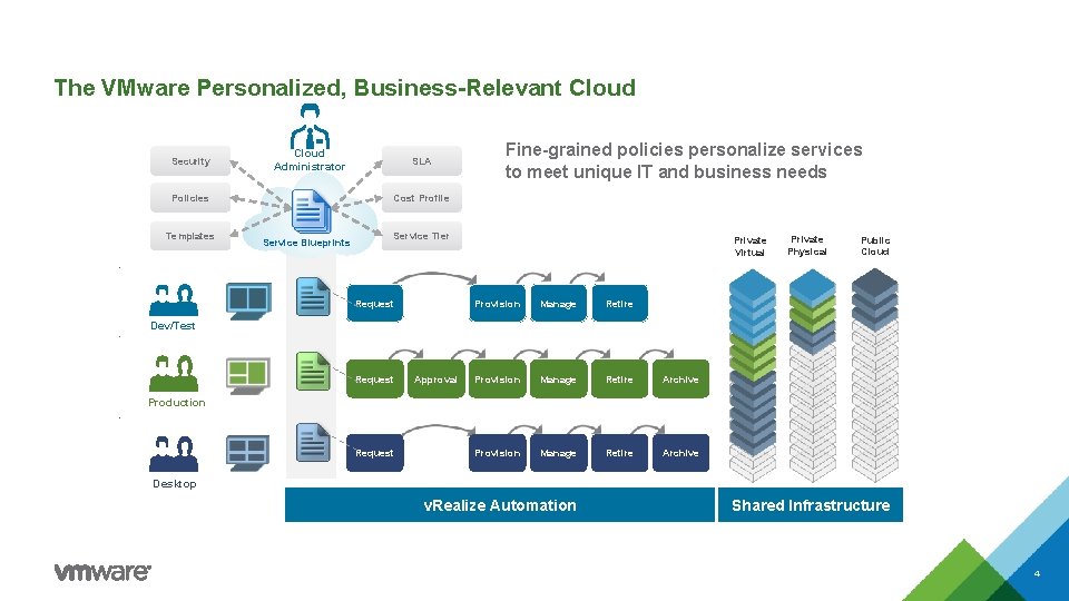 The VMware Personalized, Business-Relevant Cloud Security Cloud Administrator Policies Templates SLA Fine-grained policies personalize