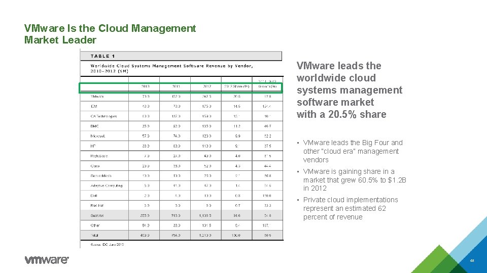 VMware Is the Cloud Management Market Leader VMware leads the worldwide cloud systems management