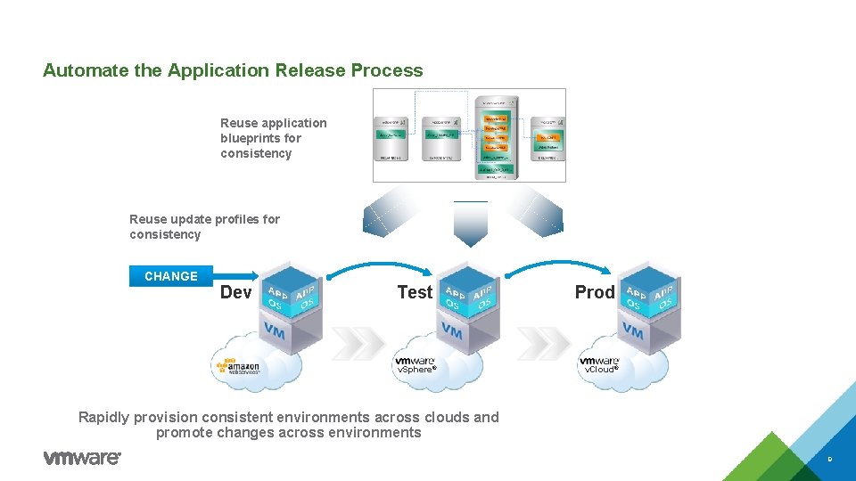 Automate the Application Release Process Reuse application blueprints for consistency Reuse update profiles for