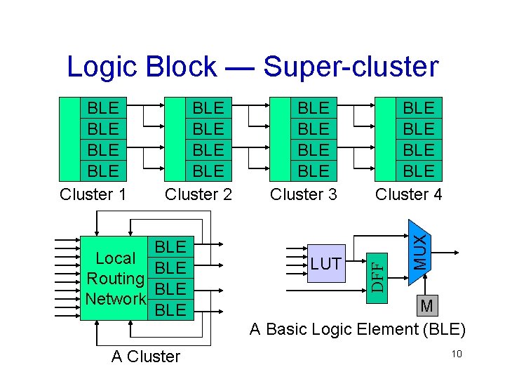 Logic Block — Super-cluster BLE Local BLE Routing BLE Network BLE A Cluster BLE