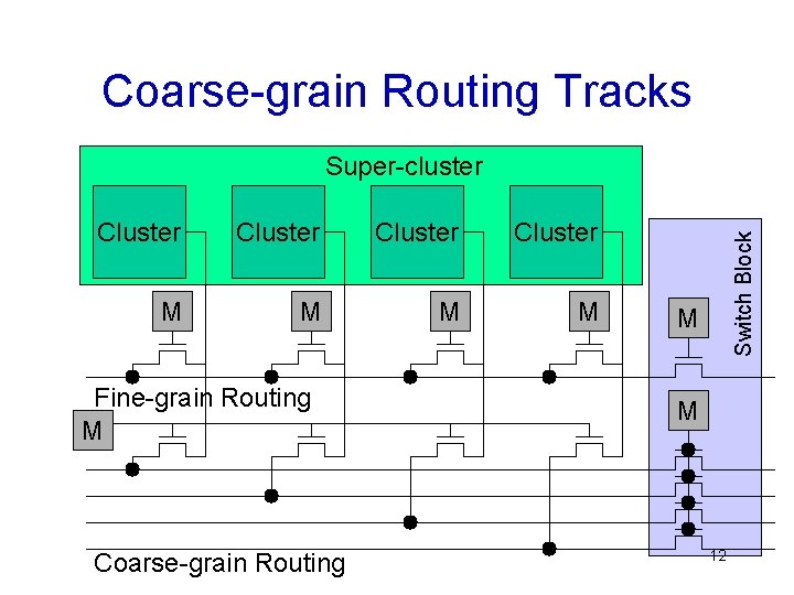 Coarse-grain Routing Tracks Cluster M M Fine-grain Routing M Coarse-grain Routing Switch Block Super-cluster