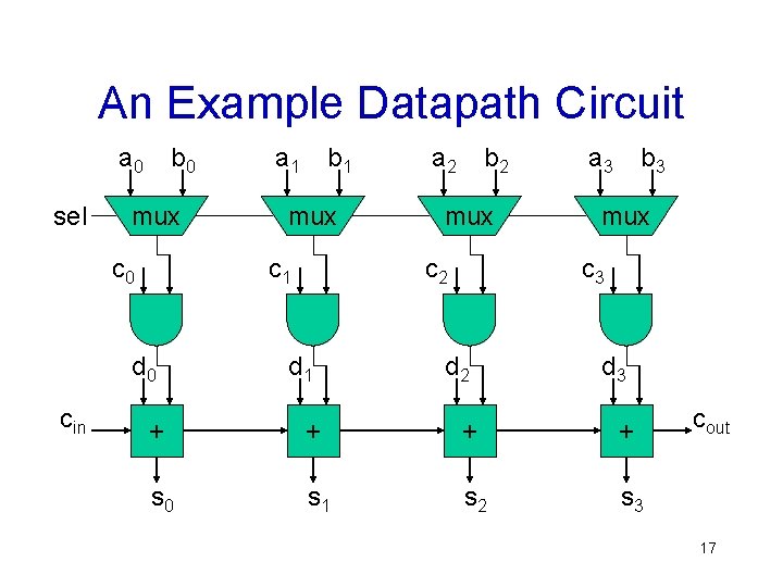 An Example Datapath Circuit a 0 sel b 0 mux c 0 b 1
