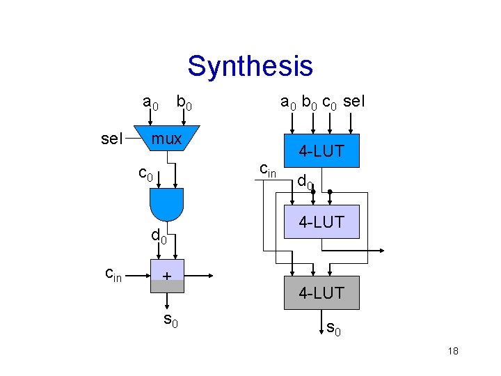 Synthesis a 0 sel b 0 mux cin c 0 d 0 cin a