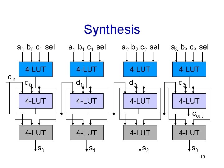 Synthesis cin a 0 b 0 c 0 sel a 1 b 1 c
