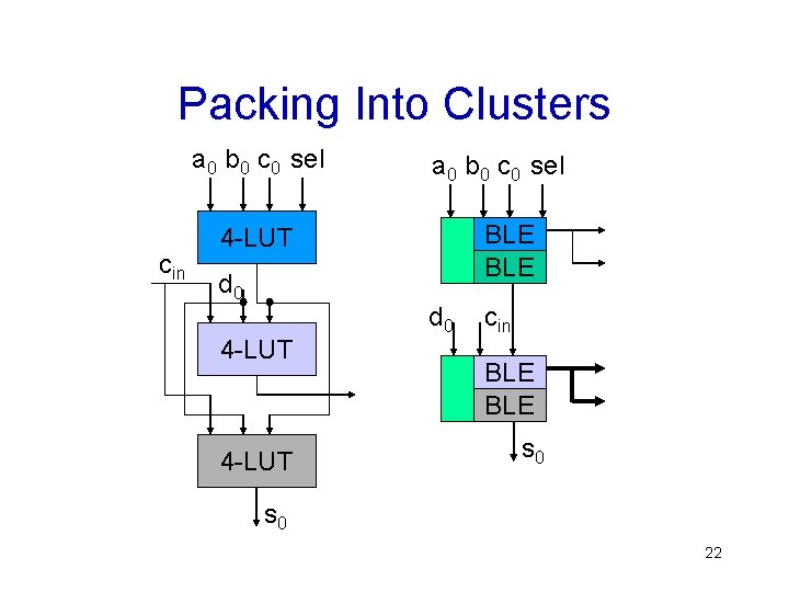 Packing Into Clusters a 0 b 0 c 0 sel cin a 0 b
