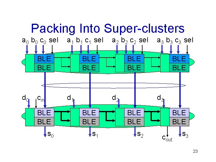 Packing Into Super-clusters a 0 b 0 c 0 sel a 1 b 1