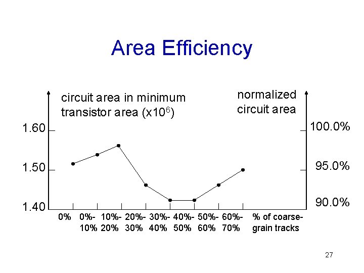 Area Efficiency circuit area in minimum transistor area (x 106) normalized circuit area 1.