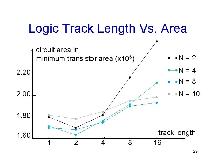 Logic Track Length Vs. Area circuit area in minimum transistor area (x 106) N=2