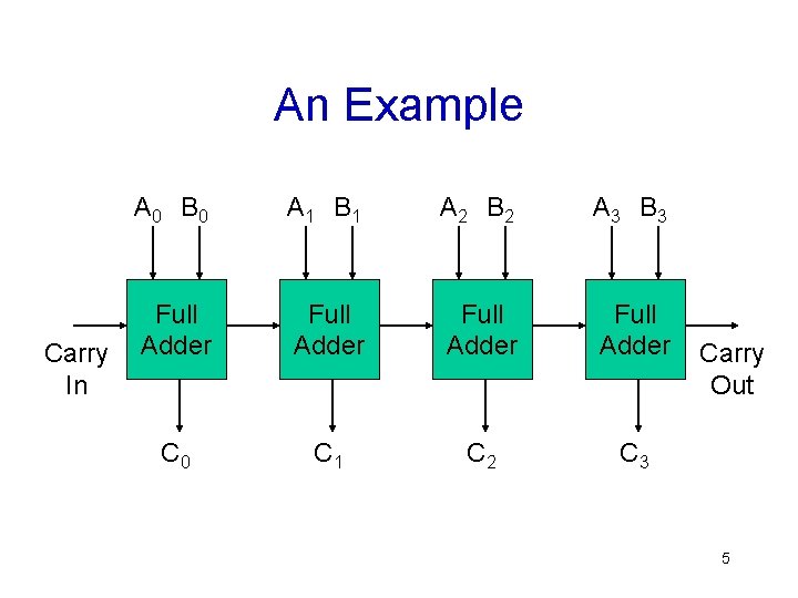 An Example Carry In A 0 B 0 A 1 B 1 A 2
