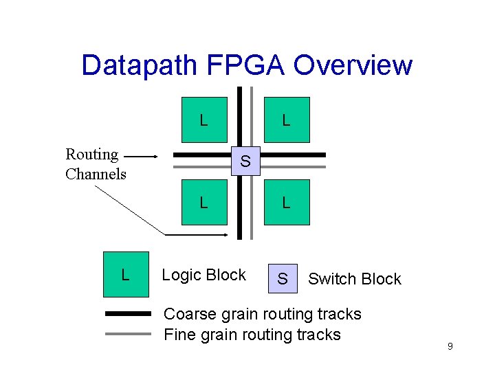Datapath FPGA Overview L Routing Channels L L S L L Logic Block S