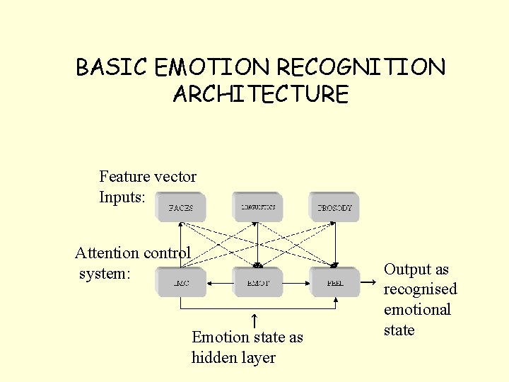 BASIC EMOTION RECOGNITION ARCHITECTURE Feature vector Inputs: Attention control system: ↑ Emotion state as