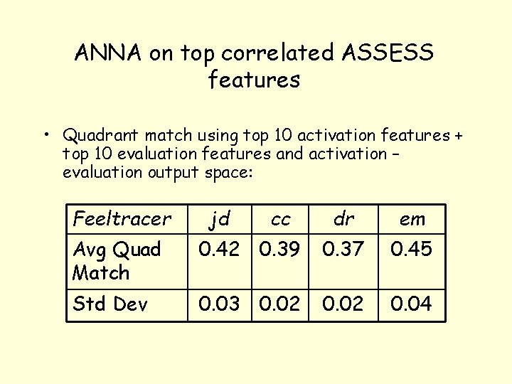 ANNA on top correlated ASSESS features • Quadrant match using top 10 activation features