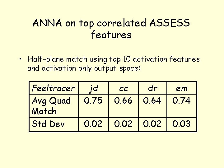 ANNA on top correlated ASSESS features • Half-plane match using top 10 activation features